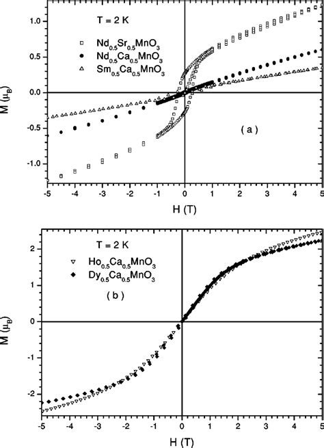 Magnetization Vs Applied Magnetic Field At 2 K For The Five Samples