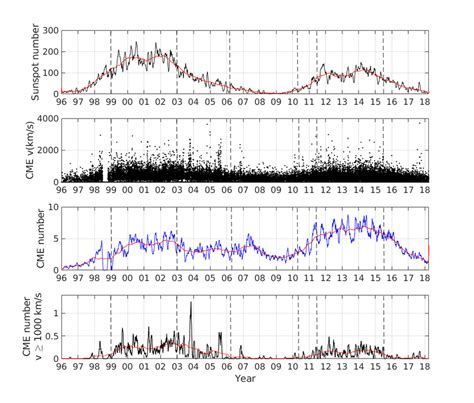 Top Monthly Mean Sunspot Number Second Time Series Of The Cme Speed