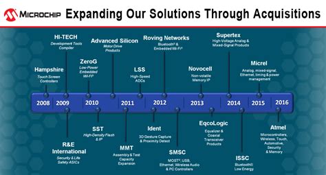 Microchip Semiconductors | Microchip Distributor | Farnell UK