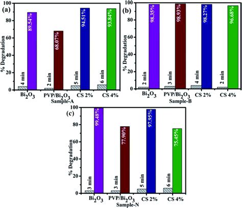 Evaluation Of Bactericidal Potential And Catalytic Dye Degradation Of