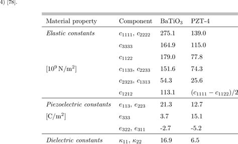 Material Constants For Barium Titanate Batio And Transversely