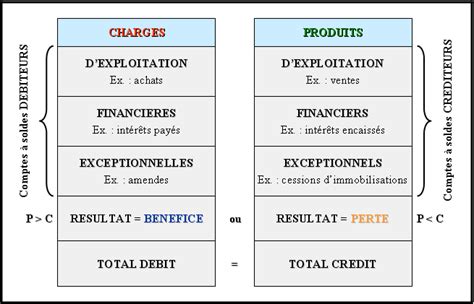 Pdf Le Tableau De Resultat Les Comptes De Gestion Pdf T L Charger