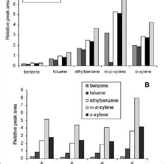 Extraction efficiency of organic solvents: single solvents (A) and ...