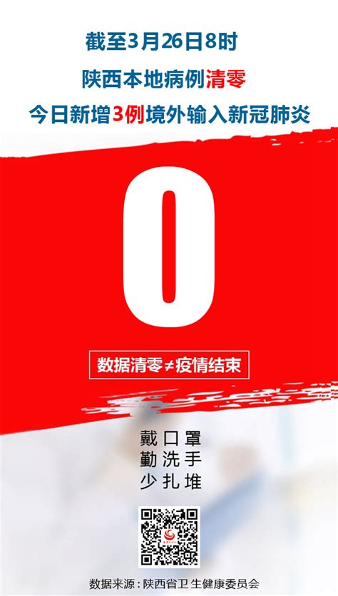 陕西本地病例清零 今日新增3例境外输入新冠肺炎焦点各界新闻网