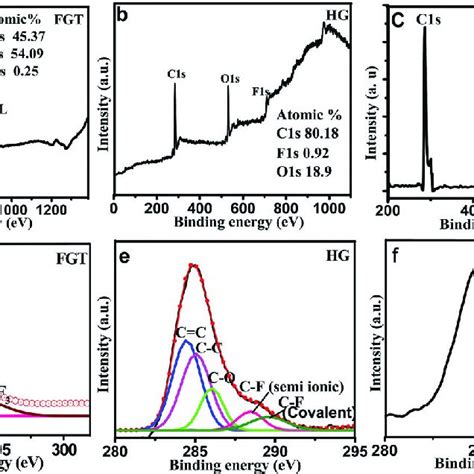 Ftir Spectra Of A Ferrocene B Go And Go Fc Composites C Gf2 D Gf4 Download Scientific Diagram