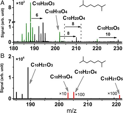 Unraveling The Structure And Chemical Mechanisms Of Highly Oxygenated