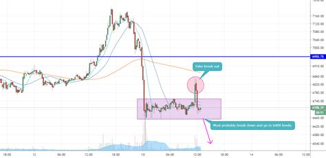 BITCOIN 15m Chart It Squeezed Between 6730 And 6650 Levels For