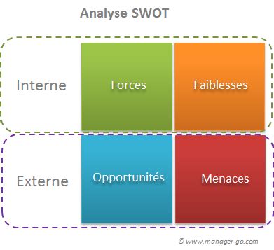 Analyse SWOT Forces Faiblesses Opportunités Menaces