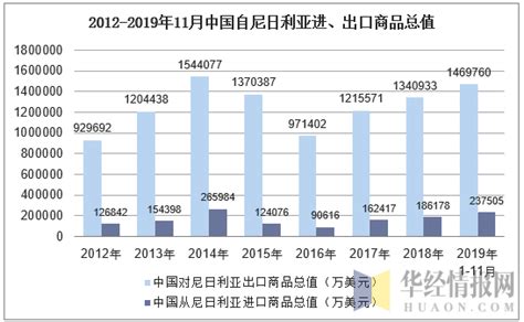 2019年1 11月中国从尼日利亚进出口商品总值统计华经情报网华经产业研究院