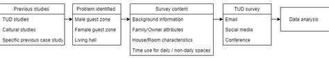 Summary Of The Survey Process Download Scientific Diagram