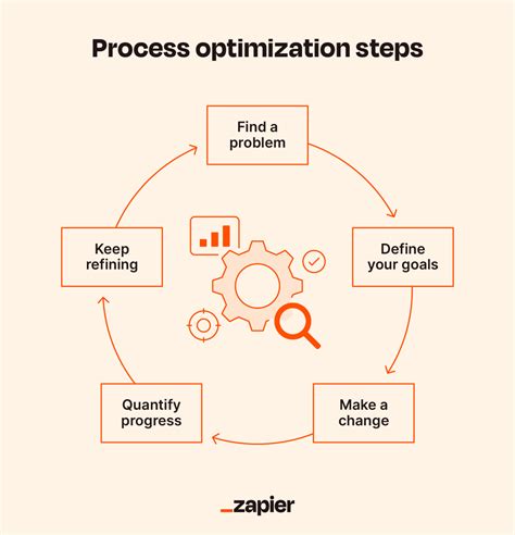 9 Ways To Apply Process Optimization To Your Business Zapier