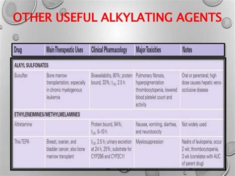 Alkylating Agents & Anti-metabolites Chemotherapy