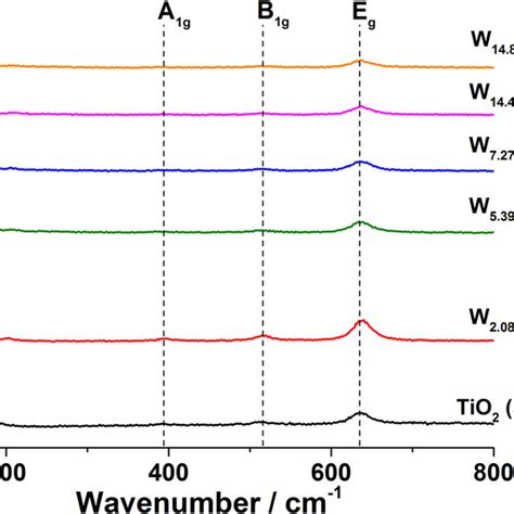 The Ti 2p And W 4f Xps Peaks For The W Doped Tio2 Grown Via Aacvd The