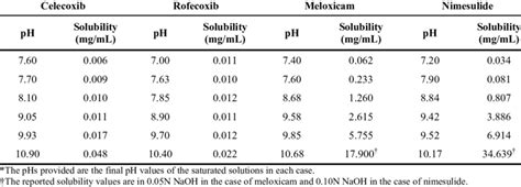 Solubility Of Various Drugs In Glycine Naoh Buffer Solution At Download Table