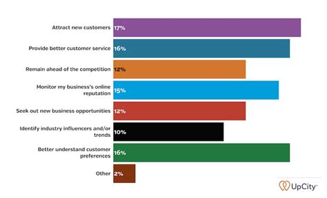 Social Media Listening Trends Study