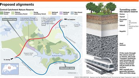 If Only Singaporeans Stopped to Think: Cross Island Line: LTA's Environmental Impact Assessment ...