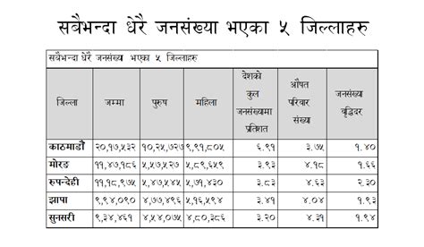 यस्तो छ चार्टमा राष्ट्रिय जनगणना २०७८ को प्रारम्भिक नतिजाnepali News