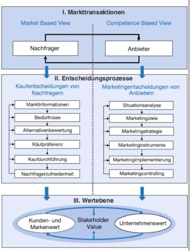 Grundlagen Des Marketings Karteikarten Quizlet