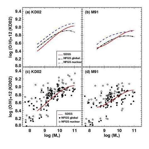 The Mass Metallicity Relation Using The Different Metallicity