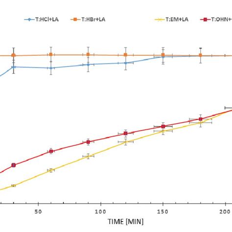 Dissolution profiles in 0.01 M HCl from tablets of studied trazodone... | Download Scientific ...