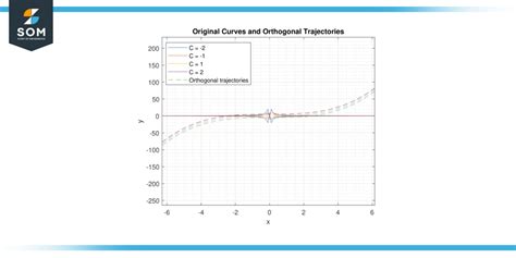 Orthogonal Trajectory Definition And Examples