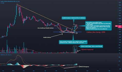 Chart Dan Harga Saham BRIS IDX BRIS TradingView