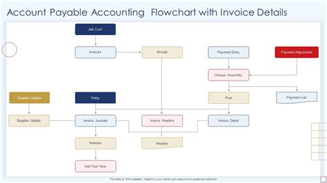 Account Payable Accounting Flowchart With Invoice Details Ppt Presentation