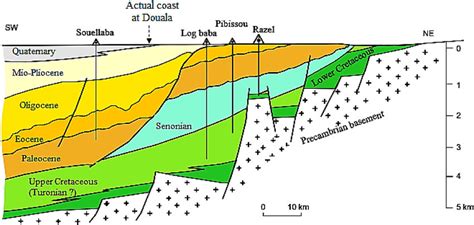 Geological Cross Section Through The Douala Sedimentary Basin