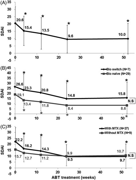 Effects of abatacept on RA. (A) Effects of abatacept treatment on SDAI ...