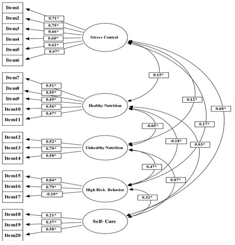 Diagram Of Confirmatory Factor Analysis Download Scientific Diagram