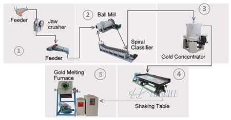 Gravity Separation Plant The Nile Machinery Co Ltd The Nile