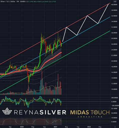 March 12th 2021, Silver Chartbook - Silver, Process over intuition ...