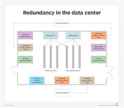 Data Center Redundancy The Basics Techtarget Hot Sex Picture