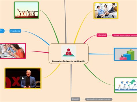 Conceptos básicos de motivación Mind Map