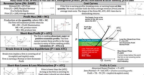 Econowaugh Ap Perfect Competition Cheat Sheet Updated