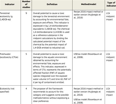 Indicators related to ecotoxicity reported in the reviewed frameworks.... | Download Scientific ...