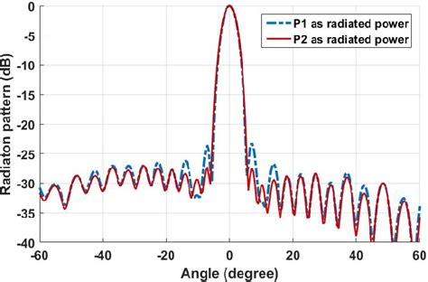 Figure 8 From Low Cost Series Fed Microstrip Antenna Arrays With