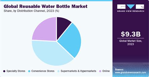 Reusable Water Bottle Market Size Share Report