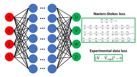 Physics Physics Informed Neural Networks Handwiki