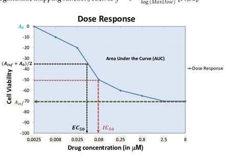 Example Dose Response Curve With Commonly Used Curve Parameters