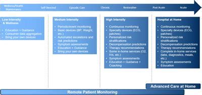 Frontiers Development And Implementation Of A Nurse Based Remote