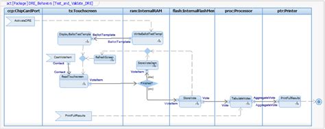 Mbse For Electronic Voting System Security Part 4 Rhapsody With Github And Nx Intercax