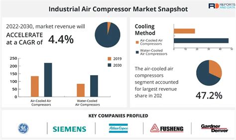 Industrial Air Compressor Market Size To Reach Usd Billion In