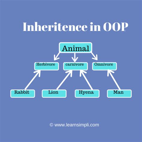 Inheritance In Oop Introduction And Advantages Learn Simpli