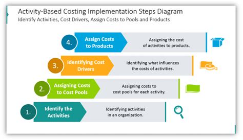 Explaining Activity Based Costing Method In PowerPoint