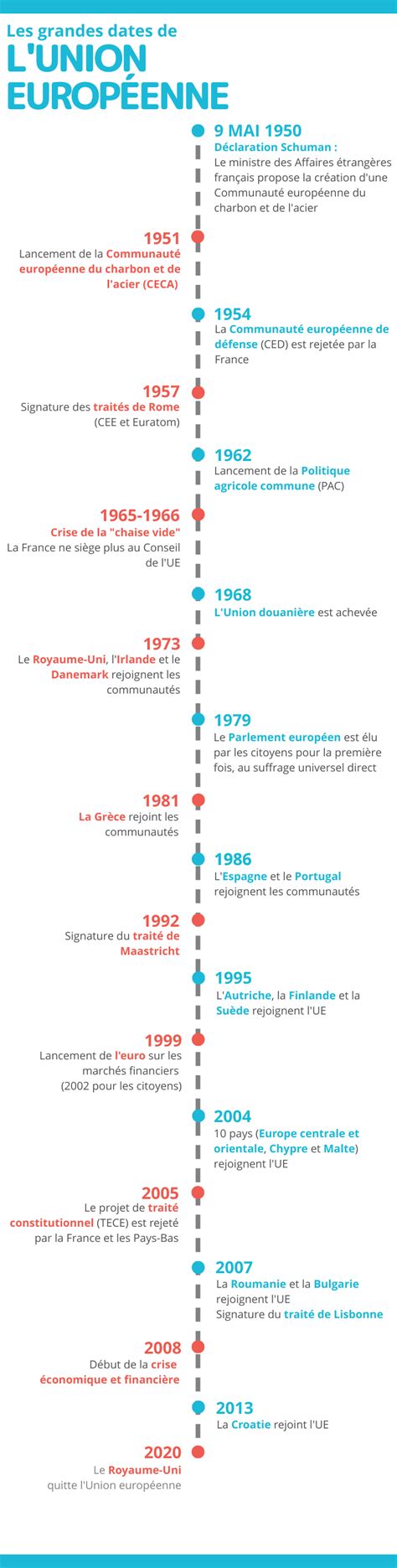 Infographies Touteleurope Eu