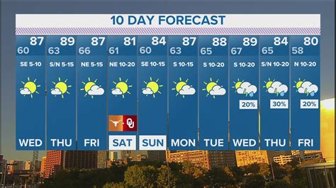 North Texas weather: A little warmer for the rest of the week | wfaa.com