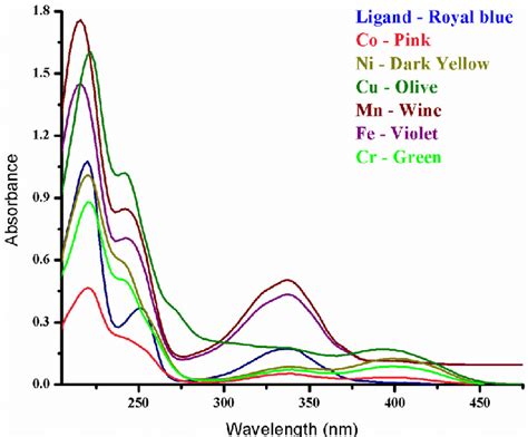 Uv Visible Spectra Of The Schiff Base 2a And Its Metal Complexes 3a