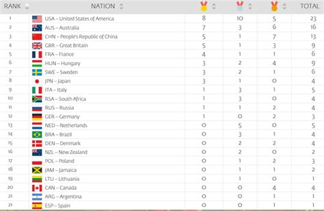 USA Swimming Wins Medal Count At 2015 FINA World Championships