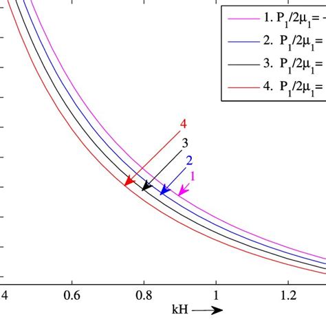 Variation Of Dimensionless Phase Velocity Against Dimensionless Wave